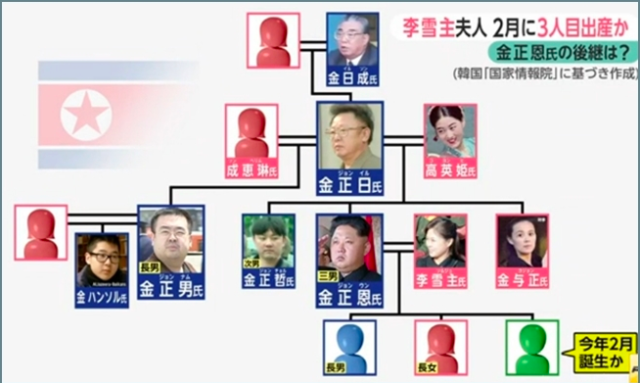 金正恩 家系図