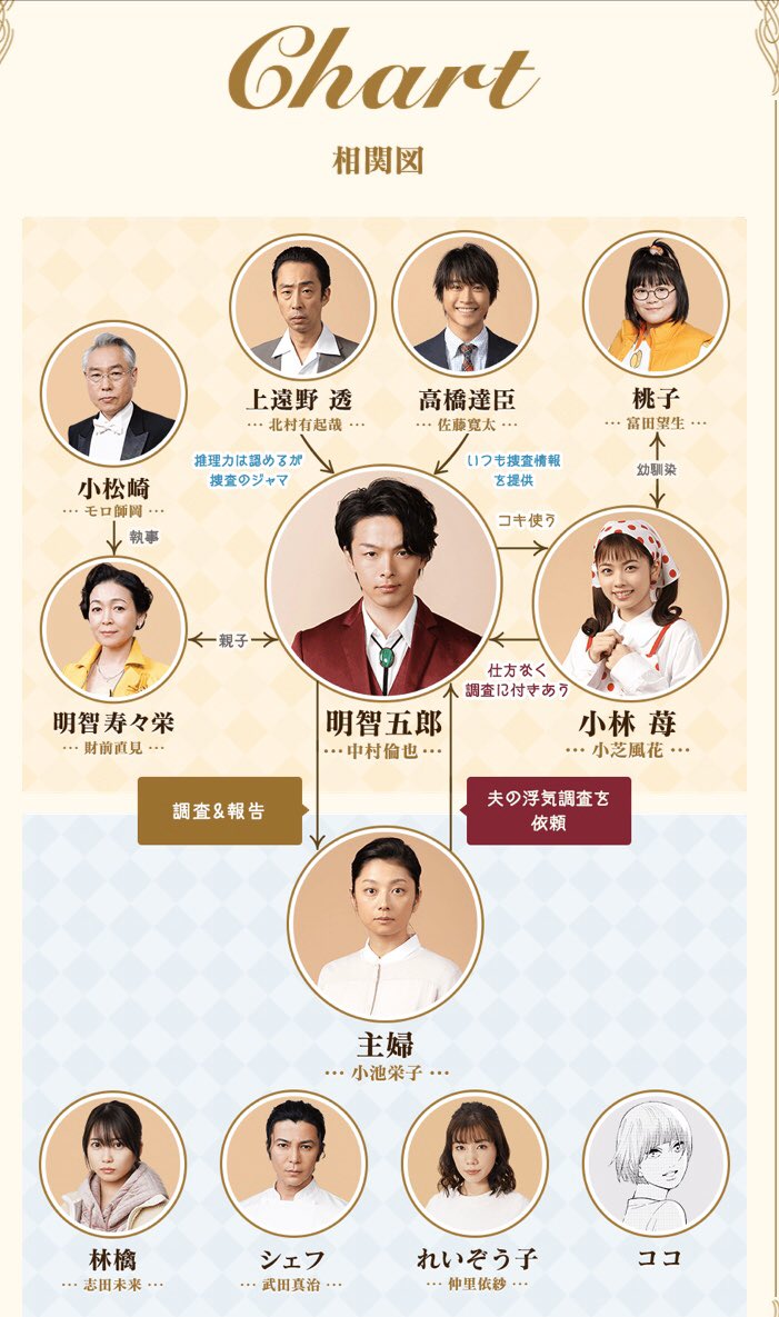 美食探偵 明智五郎　相関図
