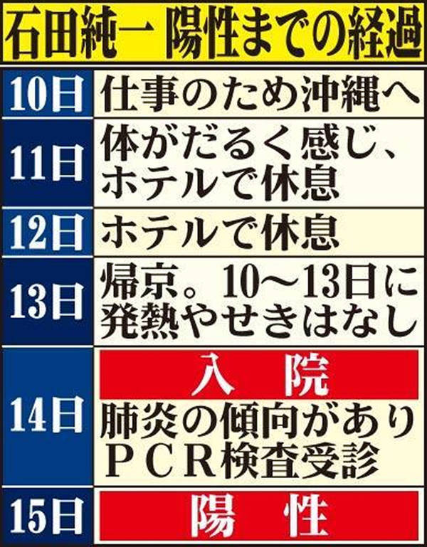 石田純一　新型コロナウィルス　　