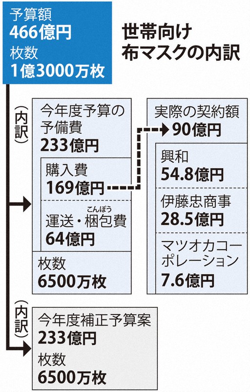 アベノマスク 受注企業